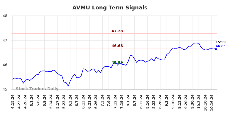 AVMU Long Term Analysis for October 20 2024