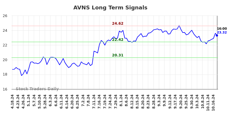 AVNS Long Term Analysis for October 20 2024