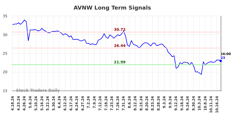 AVNW Long Term Analysis for October 20 2024