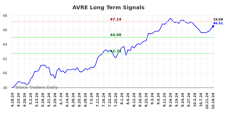 AVRE Long Term Analysis for October 20 2024