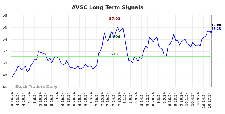 AVSC Long Term Analysis for October 20 2024