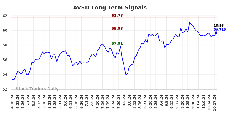 AVSD Long Term Analysis for October 20 2024