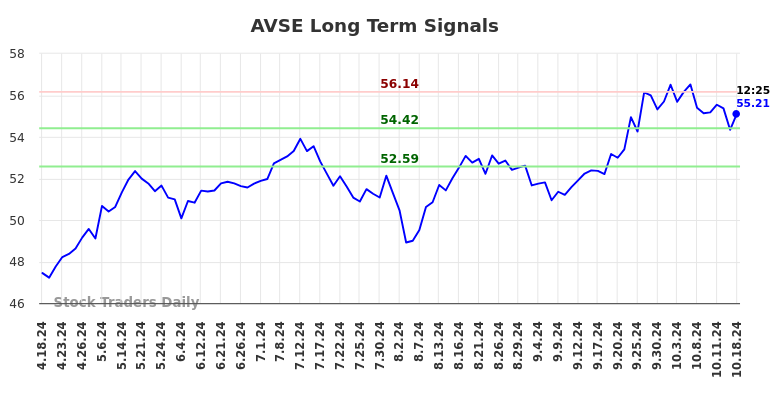 AVSE Long Term Analysis for October 20 2024