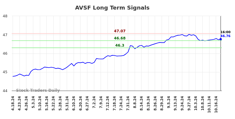 AVSF Long Term Analysis for October 20 2024