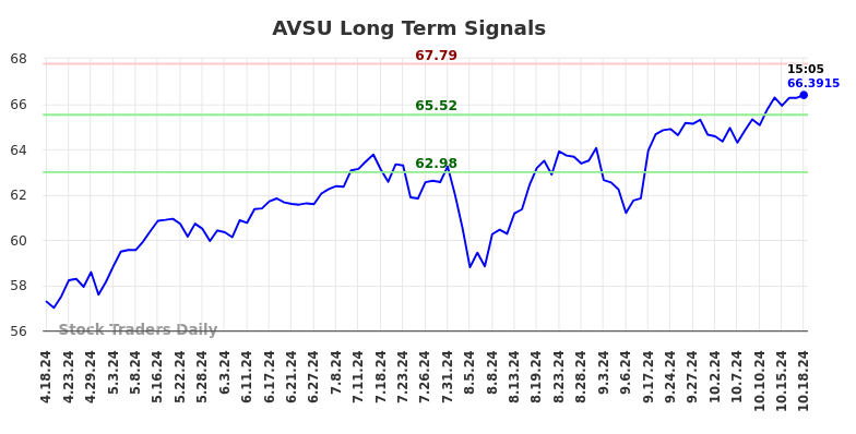 AVSU Long Term Analysis for October 20 2024