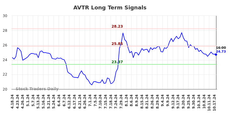 AVTR Long Term Analysis for October 20 2024