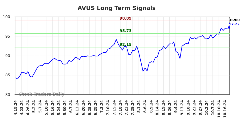 AVUS Long Term Analysis for October 20 2024