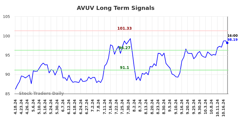 AVUV Long Term Analysis for October 20 2024