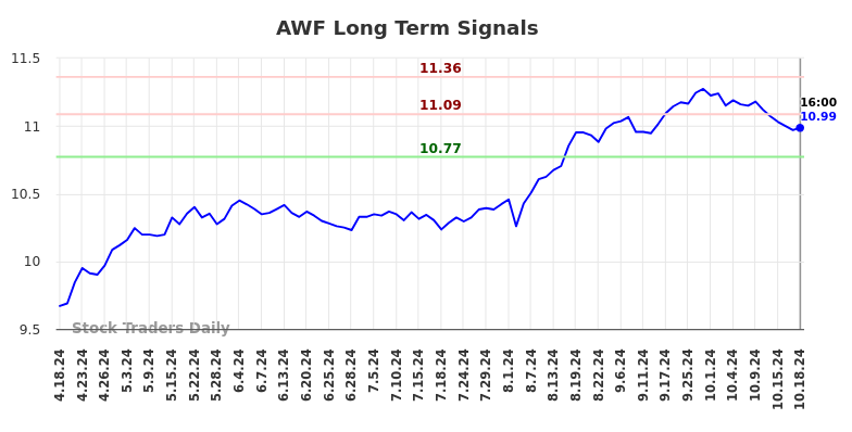 AWF Long Term Analysis for October 20 2024