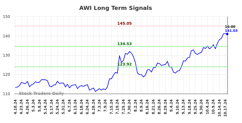 AWI Long Term Analysis for October 20 2024