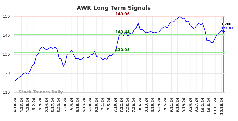 AWK Long Term Analysis for October 20 2024