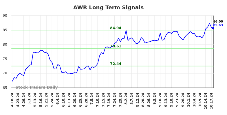 AWR Long Term Analysis for October 20 2024