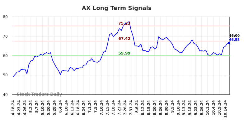 AX Long Term Analysis for October 20 2024