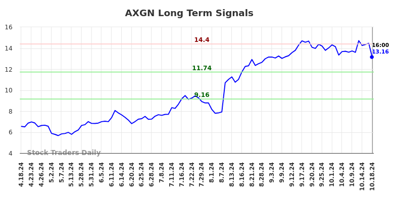 AXGN Long Term Analysis for October 20 2024