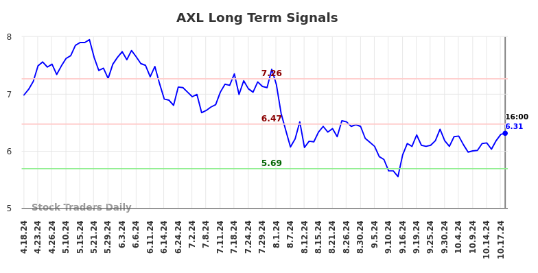 AXL Long Term Analysis for October 20 2024