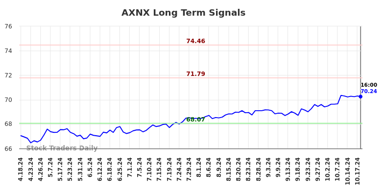 AXNX Long Term Analysis for October 20 2024 AXNX Long Term Analysis for October 20 2024