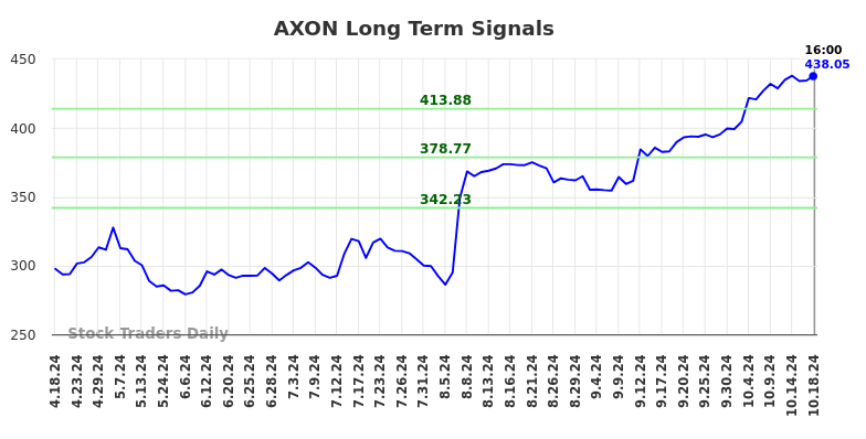 AXON Long Term Analysis for October 20 2024