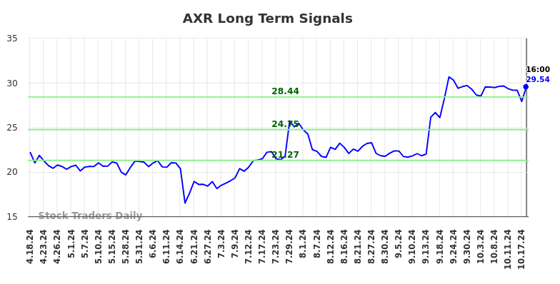 AXR Long Term Analysis for October 20 2024