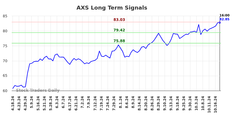 AXS Long Term Analysis for October 20 2024