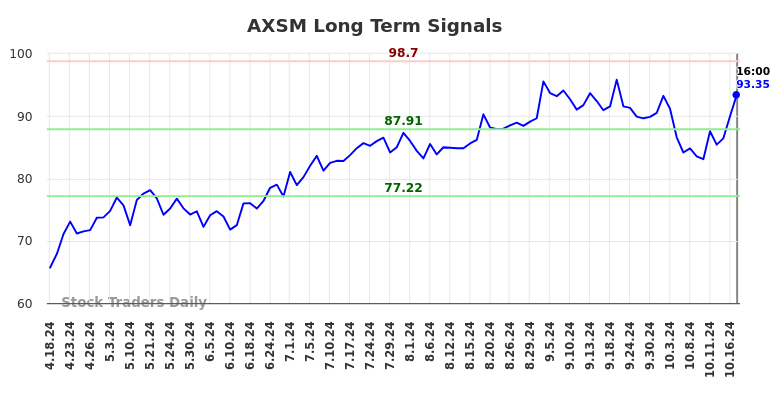 AXSM Long Term Analysis for October 20 2024