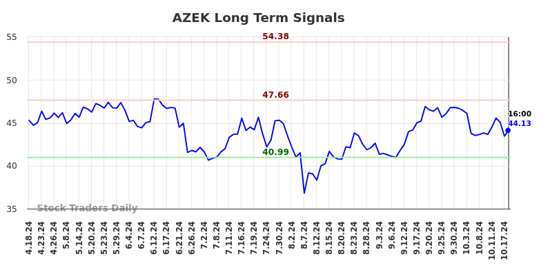 AZEK Long Term Analysis for October 20 2024