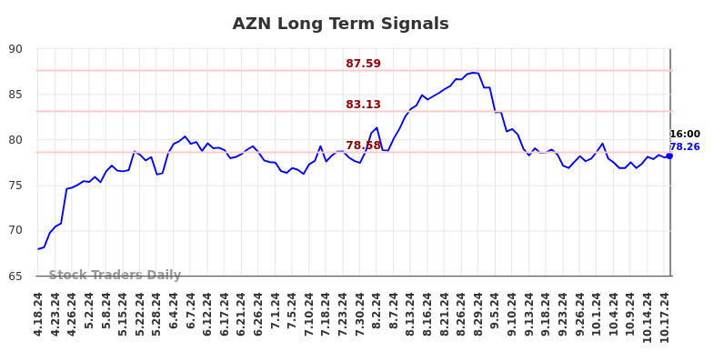 AZN Long Term Analysis for October 20 2024