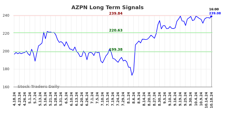 AZPN Long Term Analysis for October 20 2024