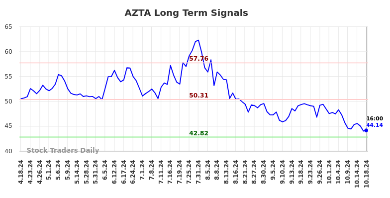 AZTA Long Term Analysis for October 20 2024