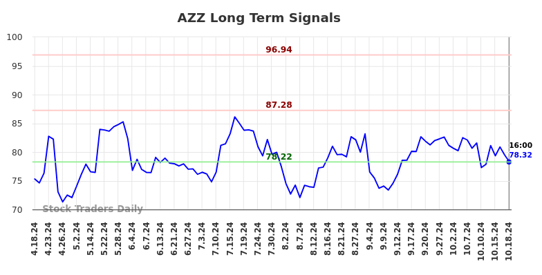 AZZ Long Term Analysis for October 20 2024