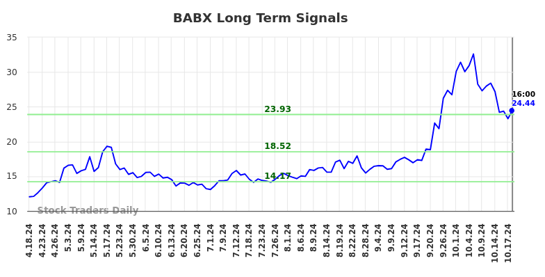 BABX Long Term Analysis for October 20 2024