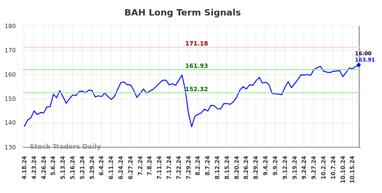 BAH Long Term Analysis for October 20 2024