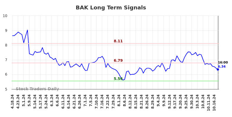 BAK Long Term Analysis for October 20 2024