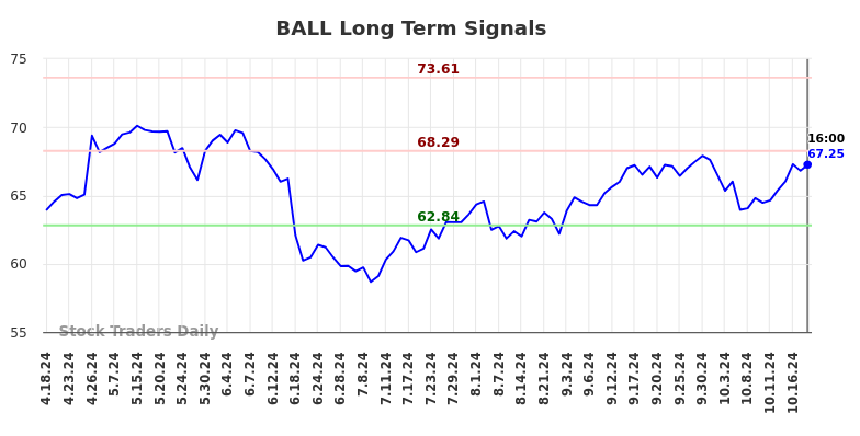 BALL Long Term Analysis for October 20 2024