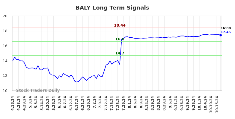 BALY Long Term Analysis for October 20 2024