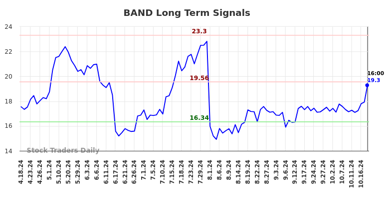 BAND Long Term Analysis for October 20 2024