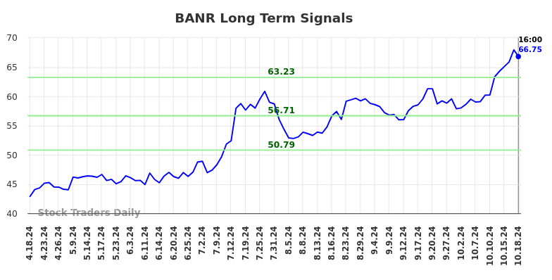 BANR Long Term Analysis for October 20 2024