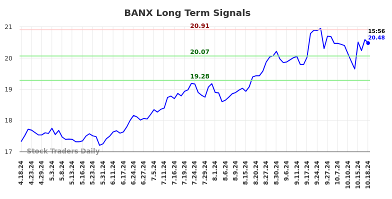 BANX Long Term Analysis for October 20 2024