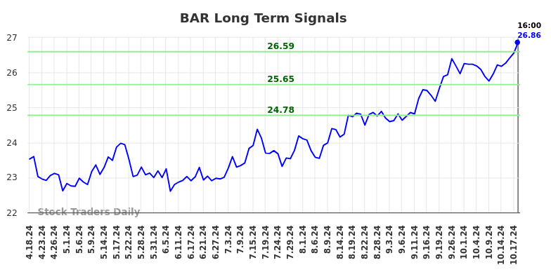 BAR Long Term Analysis for October 20 2024