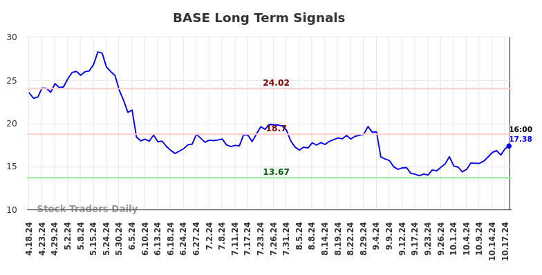 BASE Long Term Analysis for October 20 2024