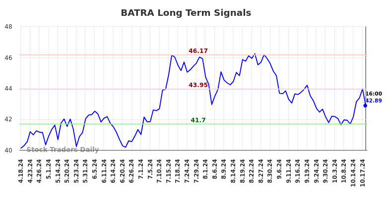 BATRA Long Term Analysis for October 20 2024