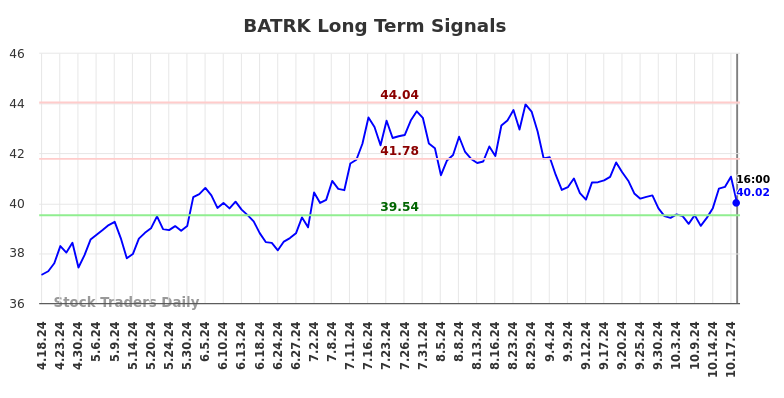 BATRK Long Term Analysis for October 20 2024