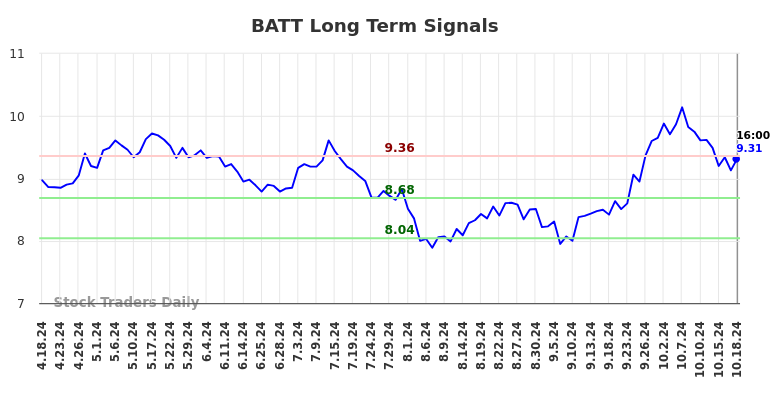 BATT Long Term Analysis for October 20 2024