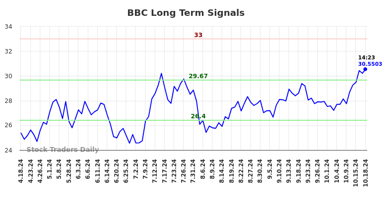 BBC Long Term Analysis for October 20 2024