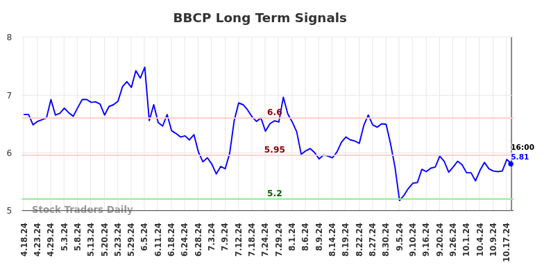 BBCP Long Term Analysis for October 20 2024