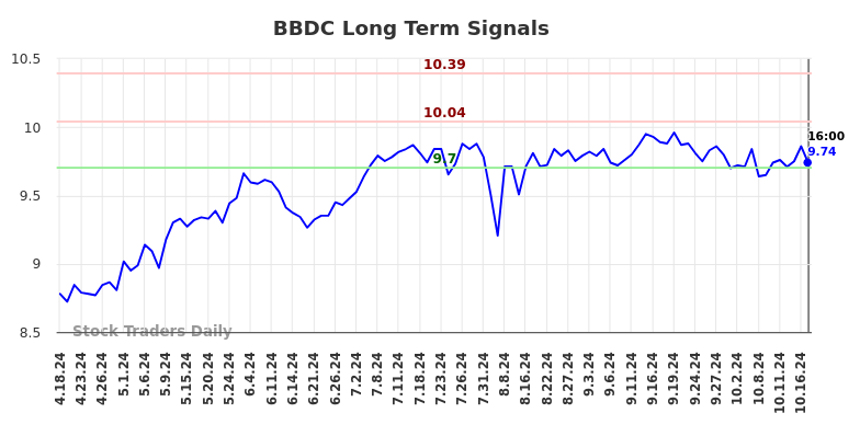 BBDC Long Term Analysis for October 20 2024