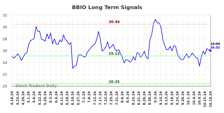 BBIO Long Term Analysis for October 20 2024