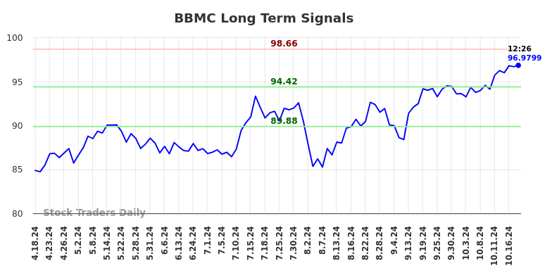 BBMC Long Term Analysis for October 20 2024