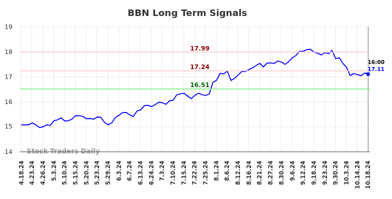 BBN Long Term Analysis for October 20 2024