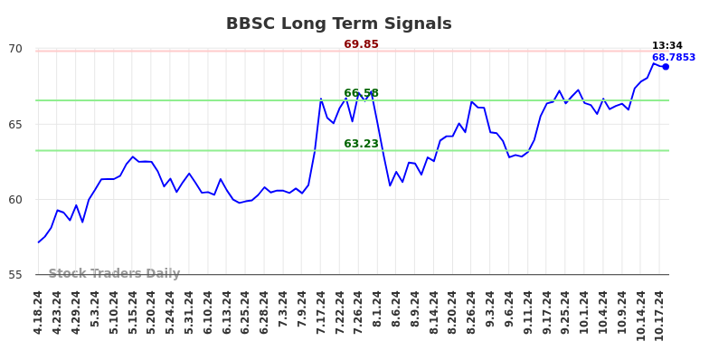 BBSC Long Term Analysis for October 20 2024