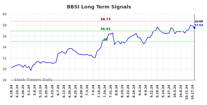 BBSI Long Term Analysis for October 20 2024